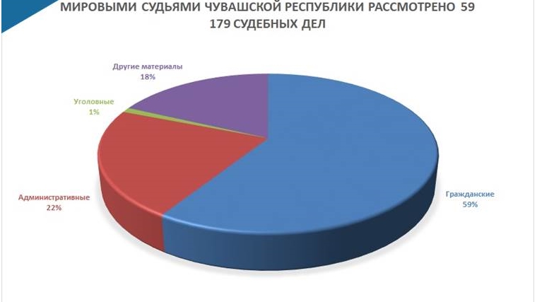 Свыше 59 тысяч обращений за судебной защитой поступило от граждан и организаций к мировым судьям Чувашской Республики
