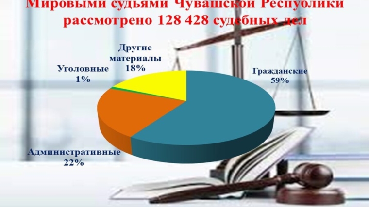Свыше 128 тысяч судебных дел рассмотрено за 1 полугодие 2023 года мировыми судьями Чувашской Республики