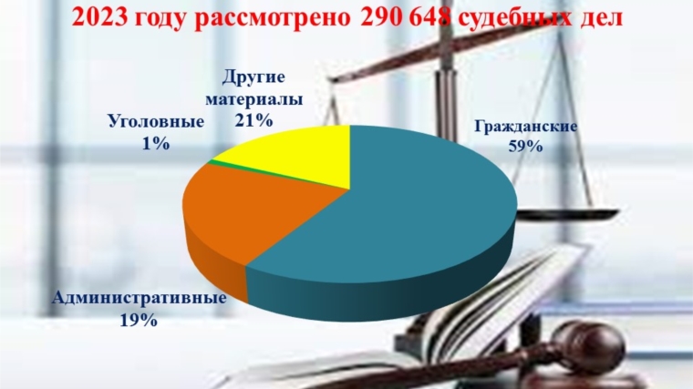 Свыше 290 тысяч судебных дел рассмотрено за 2023 год мировыми судьями Чувашской Республики