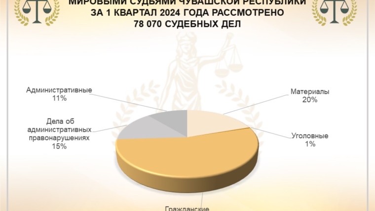 78 тысяч обращений за судебной защитой поступило к мировым судьям Чувашской Республики