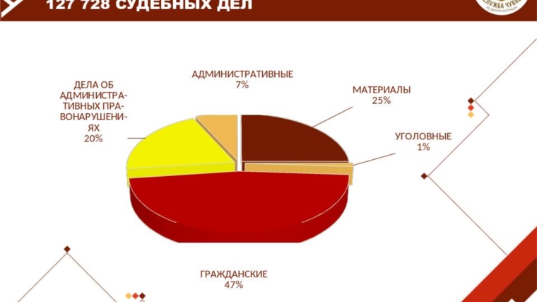 Свыше 127 тысяч судебных дел рассмотрено мировыми судьями Чувашской Республики за 1 полугодие 2025 года